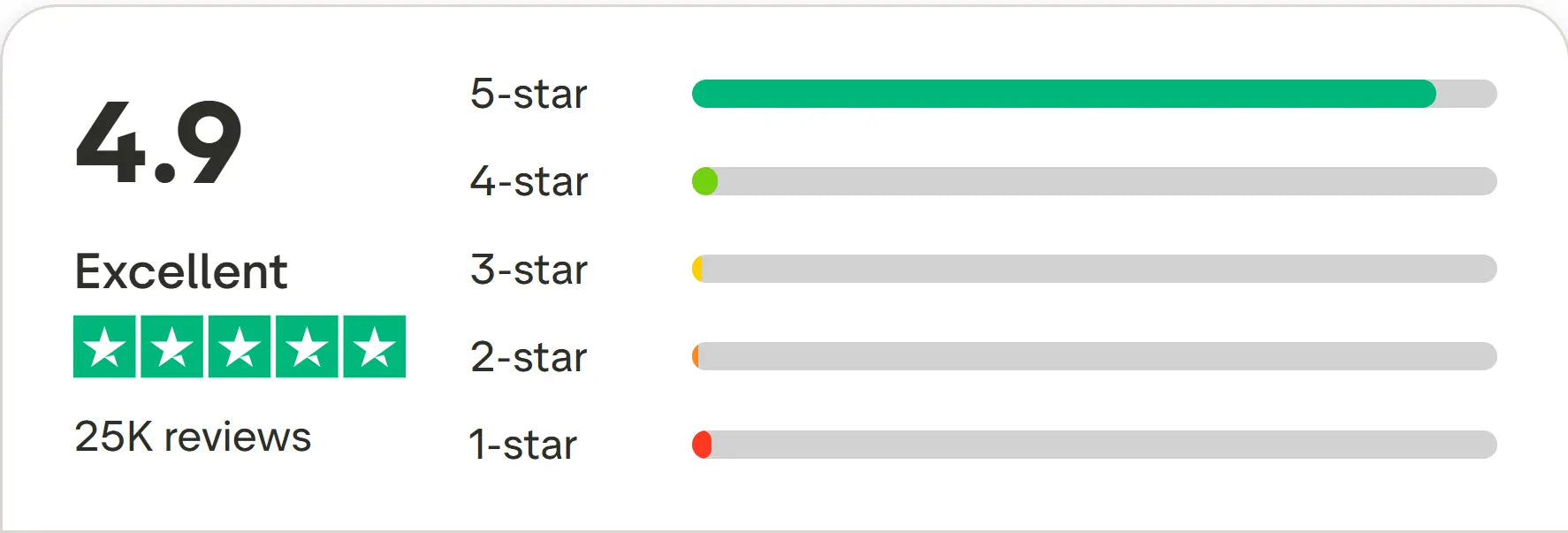Rating scale with 4.9 stars out of 5, indicating excellent rating with 25K reviews.