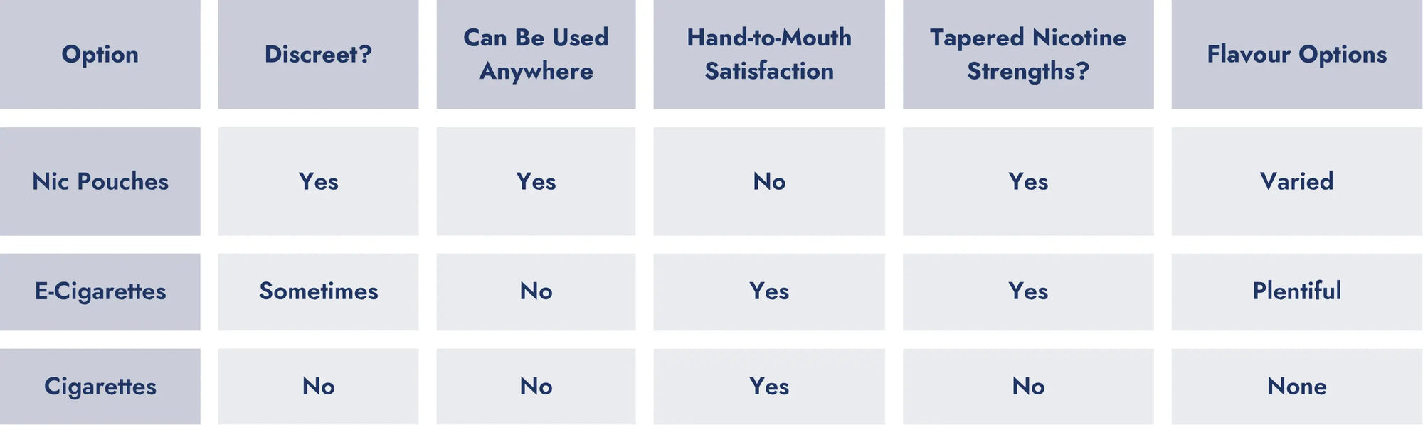 Nicotine Pouch Vs Vaping and Cigarettes Tables