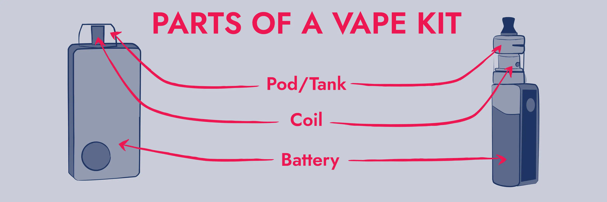 Graphic depicting the different parts of vape kits