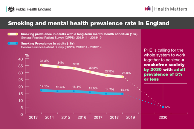 smoking mental health table