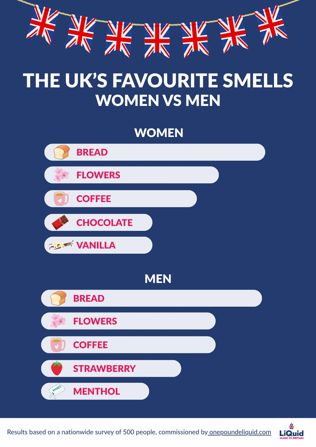 A list depicting favourite smells across the UK across men and women
