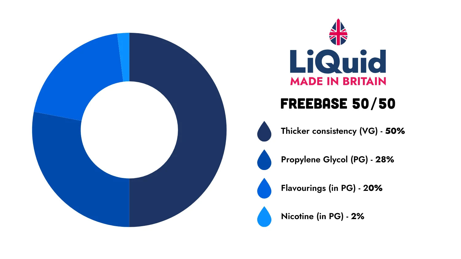 LiQuid pie chart describing freebase 50/50 ingredient percentages