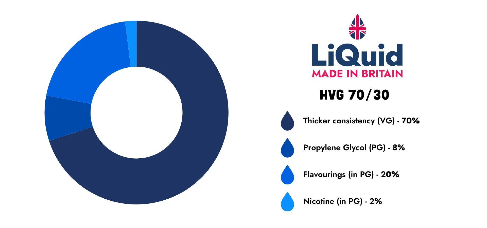 Pie chart and text detailing the composition of LiQuid e-liquid with HVG 70/30 ratio.