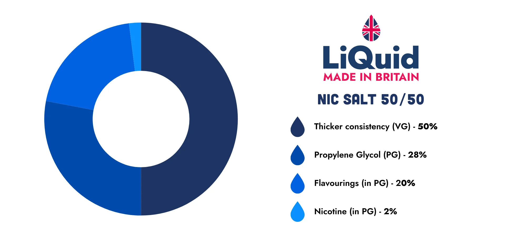 Pie chart depicting ingredients in 50/50 nic salt vape juice