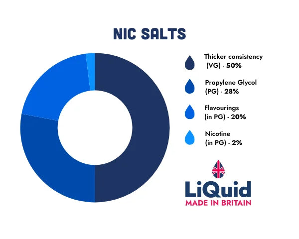a pie chart breaking down the ingredients in nic salt e-liquid