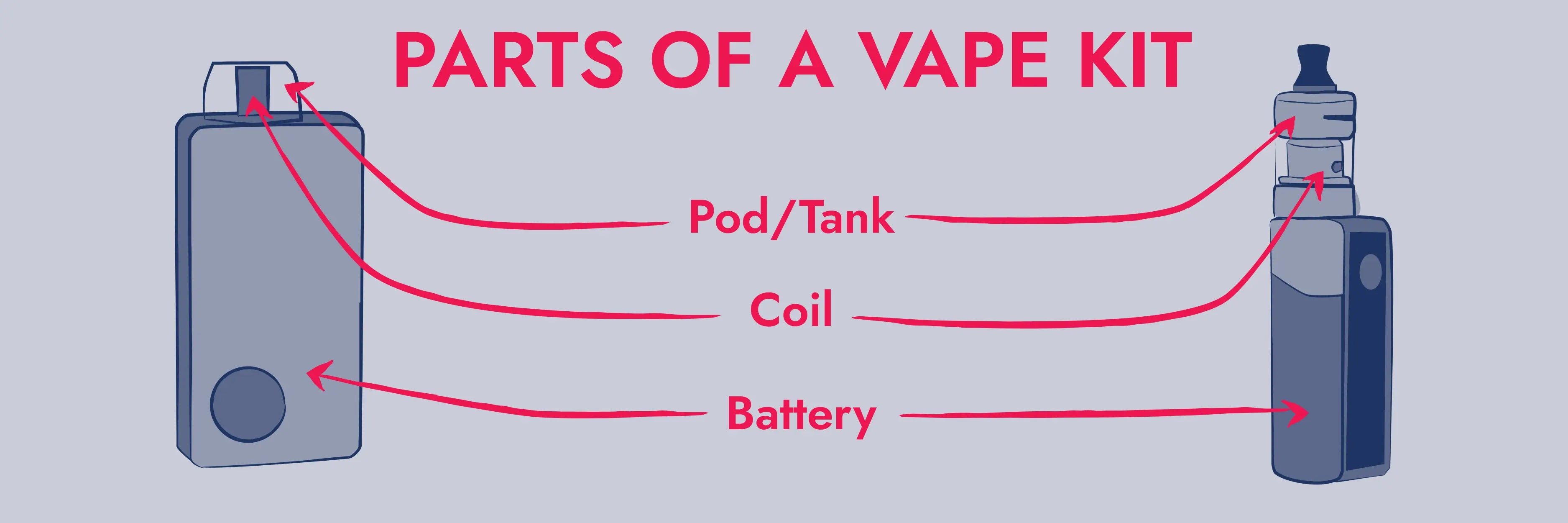 Graphic depiction of a vape device's individual parts